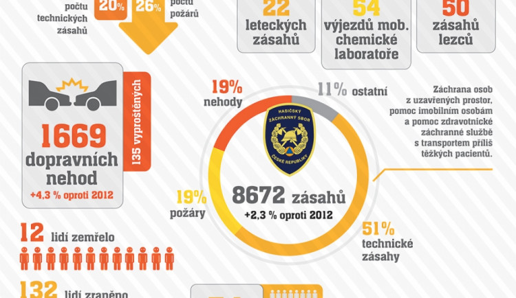 Rok jihomoravských hasičů v číslech, grafika: Brněnská Drbna, Miroslav Toman