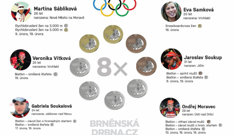 Medailový zisk našich olympioniků se vyšplhal až na osm cenných kovů. Vizualizace Brněnská Drbna