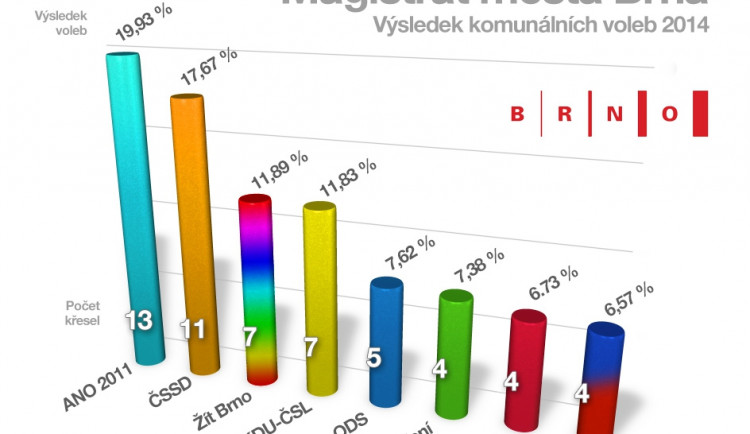 Výsledek komunálních voleb v Brně, grafika: Brněnská Drbna, Miroslav Toman