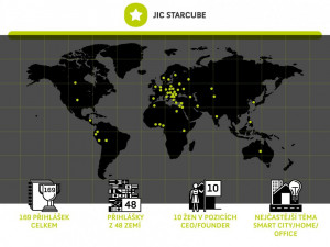 O Brno je mezi světovými startupy zájem. Akcelerátor JIC STARCUBE posbíral 169 přihlášek