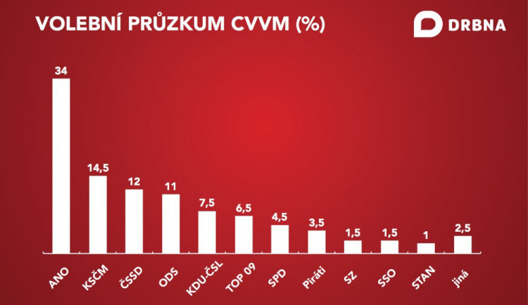 Volební průzkum CVVM - červen 2017