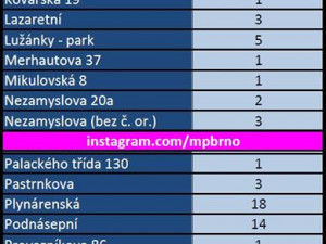 Zdroj: MP Brno