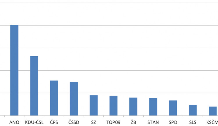 Výsledky exit pollu Politologické katedry FSS MU