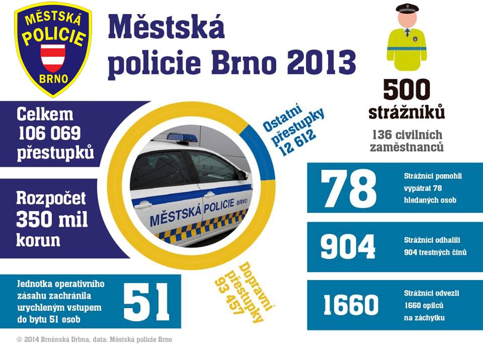 Data Městské policie Brno, infografika: Brněnská Drbna, Miroslav Toman