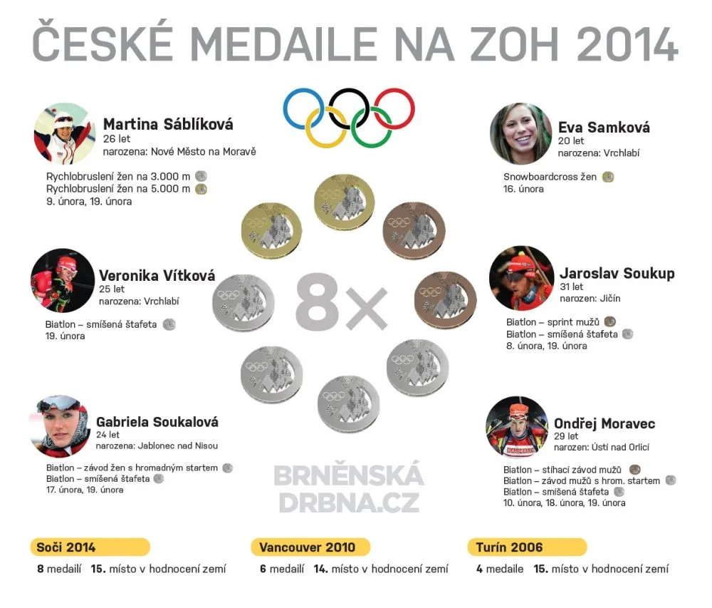 Medailový zisk našich olympioniků se vyšplhal až na osm cenných kovů. Vizualizace Brněnská Drbna