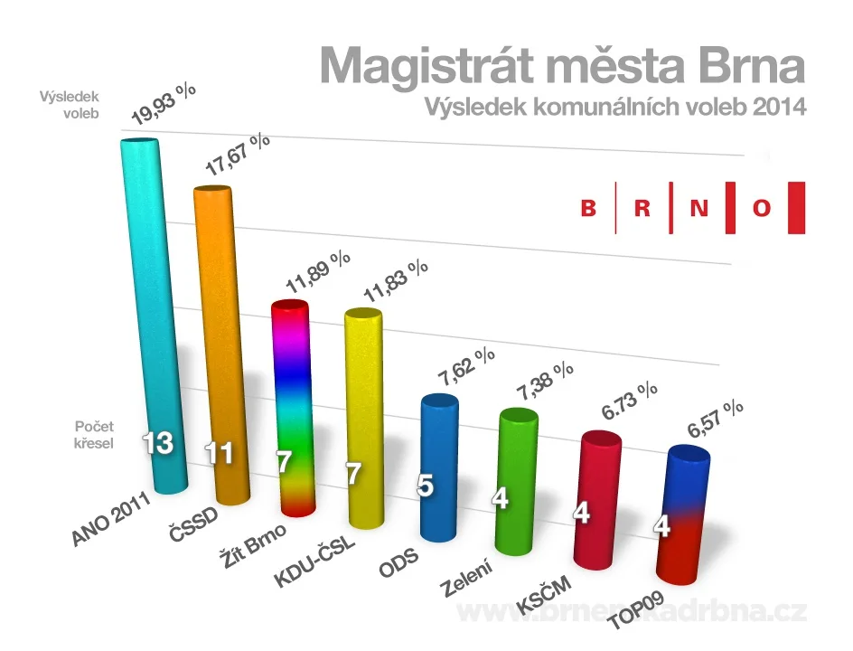 Výsledek komunálních voleb v Brně, grafika: Brněnská Drbna, Miroslav Toman