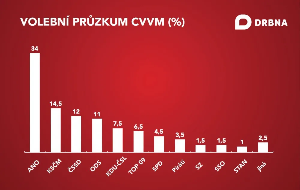 Volební průzkum CVVM - červen 2017