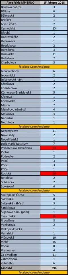 Statistika dnešního sběru injekčních stříkaček, zdroj: MP Brno