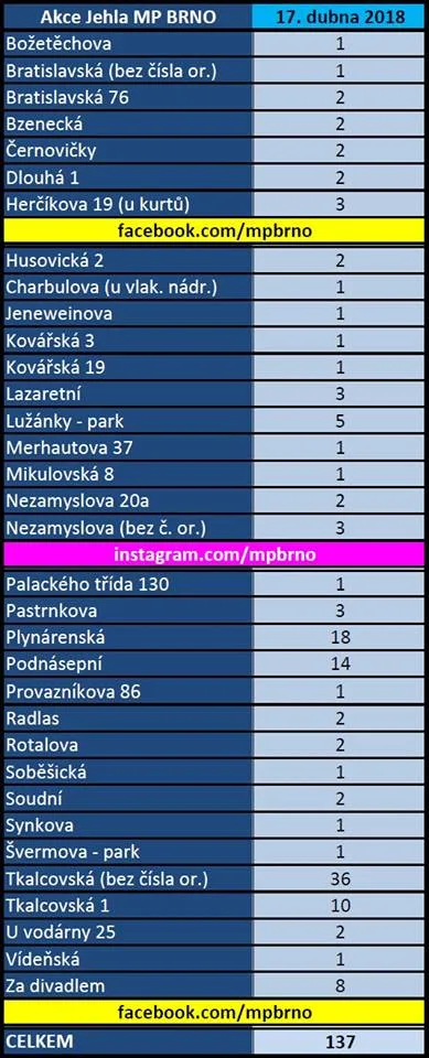 Zdroj: MP Brno