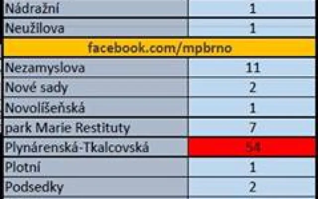 Statistika dnešního sběru injekčních stříkaček, zdroj: MP Brno