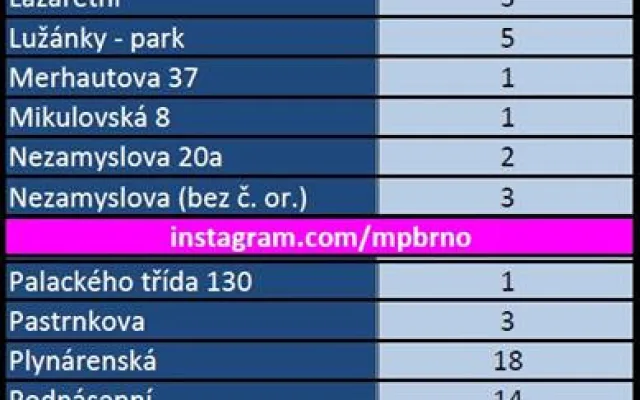 Zdroj: MP Brno