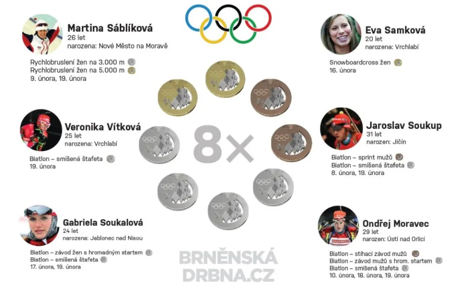 Medailový zisk našich olympioniků se vyšplhal až na osm cenných kovů. Vizualizace Brněnská Drbna