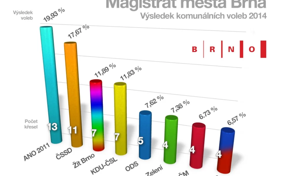 Výsledek komunálních voleb v Brně, grafika: Brněnská Drbna, Miroslav Toman